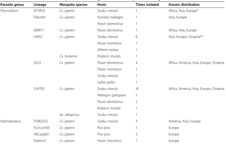 Table 3 Blood meal source of mosquitoes harbouring identified blood parasite lineages