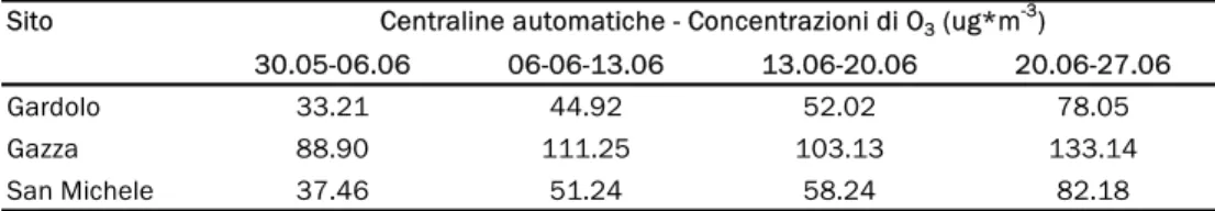 Tabella 2. Valori medi di ozono misurati con le centraline automatiche nei tre siti di calibrazione