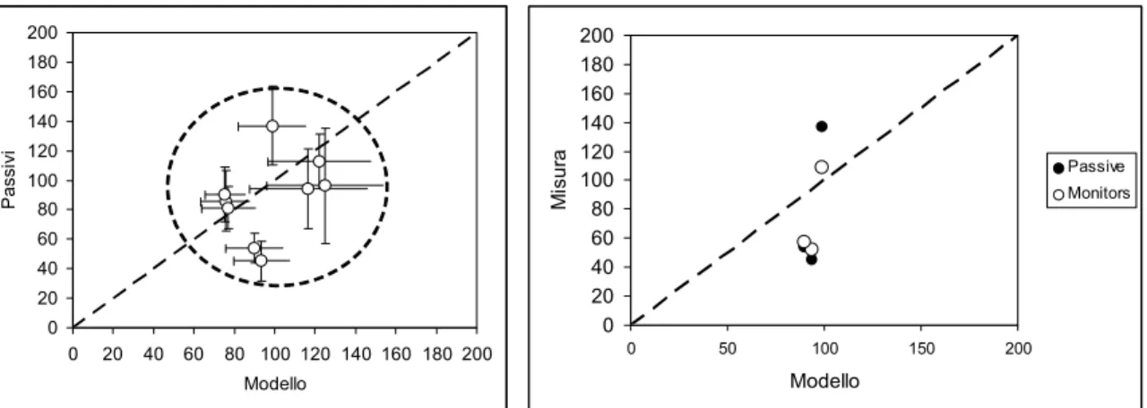 Figura 9. A sinistra: Valori di ozono (µg/m 3 ) forniti dal modello 3  (x) e  valori medi misurati dai  campionatori passivi (y) nei 9 quadranti oggetto di studio