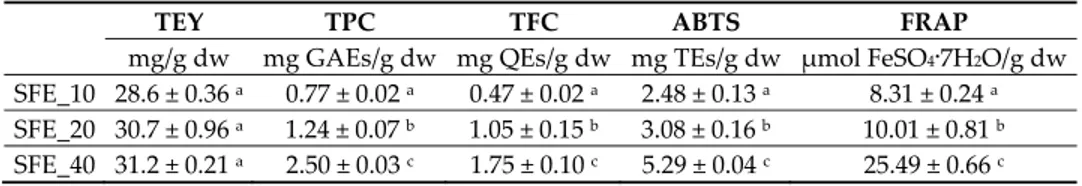 Table 1 summarizes the experimental results of the SFE, in terms of total  extraction yield (TEY), total phenolic content (TFC), total flavonoid content (TFC),  and antioxidant activity