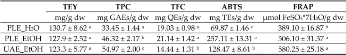 Table 2. Total extraction yield (TEY), total phenolic content (TPC), total flavonoid content (TFC), and  antioxidant activity (ABTS and FRAP) of PLE and UAE spruce extracts with water (PLE_H 2 O) and  absolute ethanol (PLE_EtOH and UAE_EtOH)