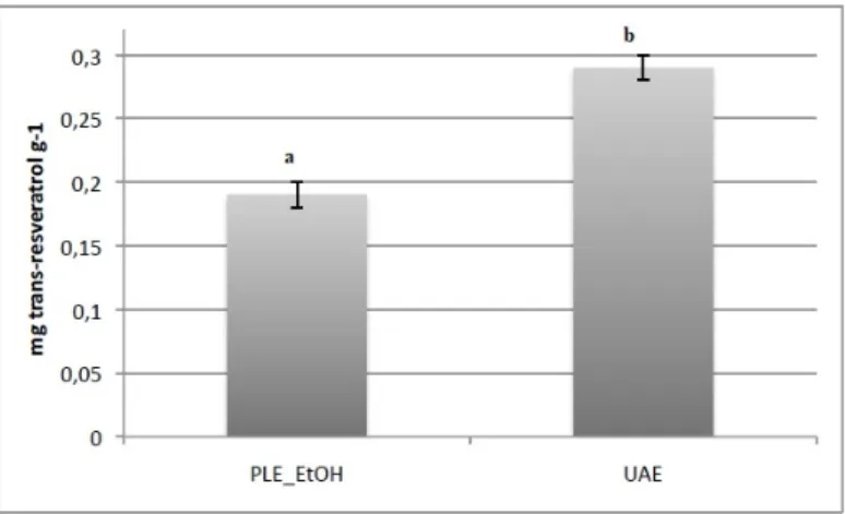 Figure 1. Trans-resveratrol content in PLE and UAE extracts. Samples with different superscript  letters differ significantly (p &lt; 0.05)