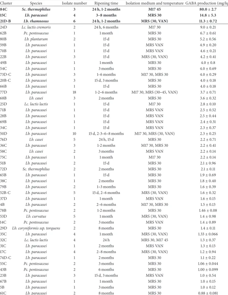 Table 4: GABA production (Mean ± sd) of the dominant clusters in sodium acetate buffer containing 7.0 mM L-glutamate after incubation for 24 h at the same temperature of the isolation medium