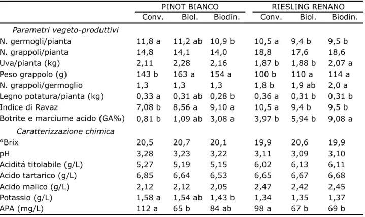 Tabella 3. Valori medi (vendemmie 2012, 2013 e 2015) e significatività statistica di alcuni parametri vegeto- vegeto-produttivi  (sopra)  e  della  composizione  di  base  dei  mosti  (sotto)