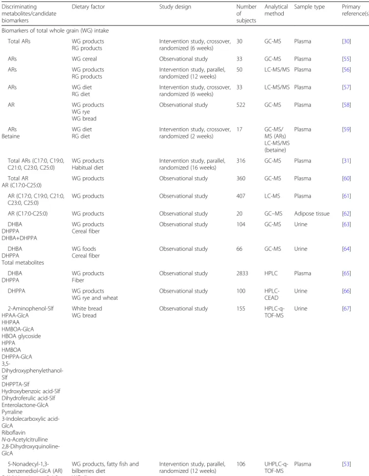 Table 1 Studies reporting candidate biomarkers for cereal food intake Discriminating