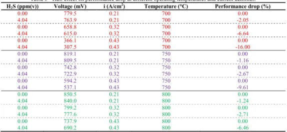 Table 5 - H2S effect on performance drop at different operating temperatures and current densities