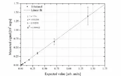 Figure 1: Linearity validation of Sniffin’ Stick odour threshold set containing 1-butanol at varying concentrations from 1.2 ppm v to 8 % (v/v)