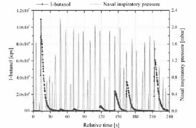 Figure 2: Intranasal concentration of 1-butanol (m/z 57) for one subject over a range of six odorant pen concentrations