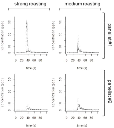 Figure 2: Release profiles obtained on two panelists and two types of coffee for mass peak m/z 111.0445, tentatively assigned to methyl-furfural (three replicates for each condition).