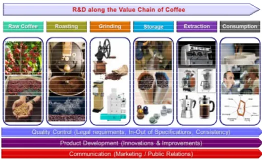Figure 1: PTR-MS is used in research all along the value chain of coffee.