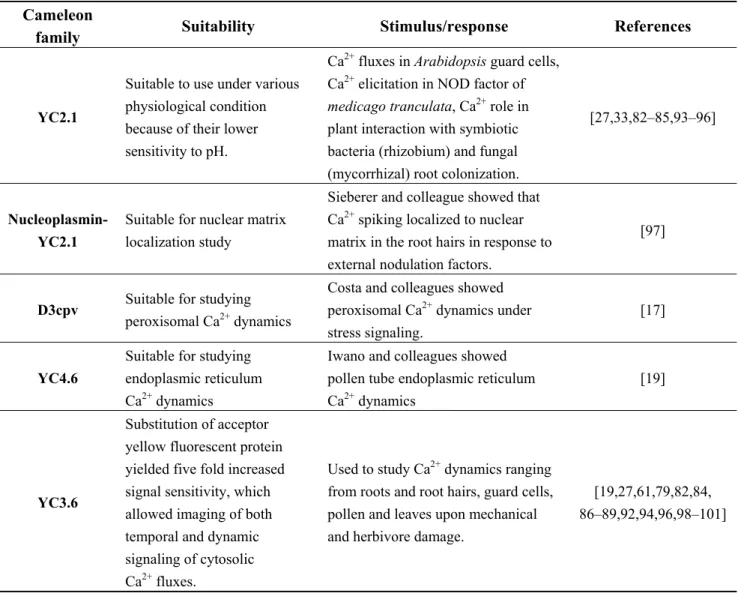 Table 2 lists some of the most used GFP-based Ca 2+  indicators in plant sciences. 