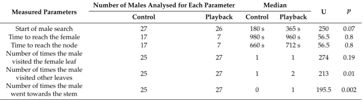 Table 2. Results of the test Mann–Whitney two-sample tests for control and treatment (female playback) in Test 2