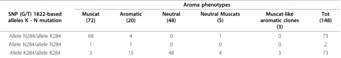 Table 6 The relationship between SNP (G/T) 1822-based allele classification and aroma phenotypes Aroma phenotypes SNP (G/T) 1822-based alleles K - N mutation Muscat(72) Aromatic(20) Neutral(48) Neutral Muscats(5) Muscat-like aromatic clones (3) Tot (148) A