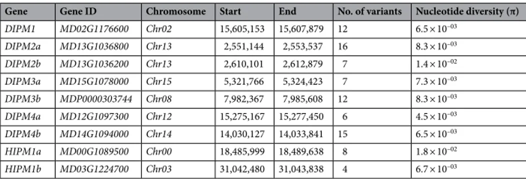 Table 1.   Homologs of DIPM and HIPM genes, corresponding gene ids, chromosomes and their physical  positions in Golden Delicious Double Haploid (GDDH13 v1.1) 43  genome as well as number of SNPs (single  nucleotide polymorphisms) and nucleotide diversity 