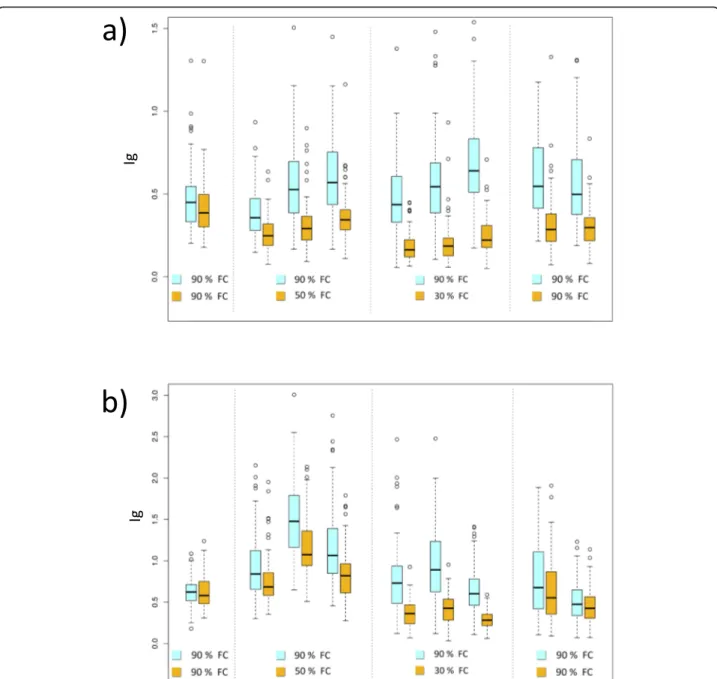 Fig. 2 Comparison of stomatal conductance indices deduced from thermal images between well-watered (WW) (in blue) and water stressed plants (WS) (in yellow) during the water stress experiments in the first year (a) and in the second year (b)