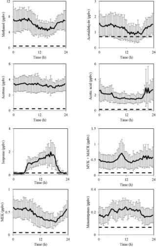 Figure 3. Mean 4 m above-canopy diurnal volume mixing ratios of volatile organic compounds measured during the Bosco Fontana field campaign