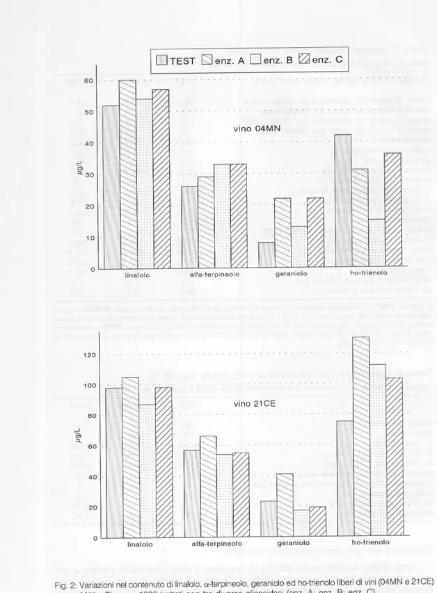 Fig.  2: Variazioni  nel contenuto  di linalolo,  cy-terpineolo,  geraniolo  ed hotrienolo  liberi  di vini (04MN e 21CE) Mútpr-Thurgau  1993 trattati  con tre diverse glicosidasi  (enz