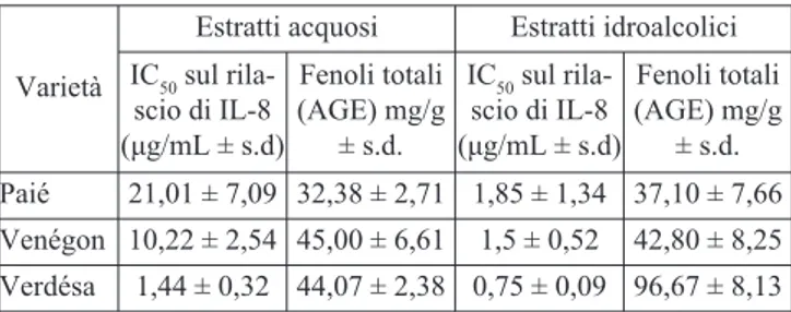 Tab. 2 - Valori di IC 50  ottenuti dagli estratti idroalcolici di epi- epi-sperma e pericarpo delle varietà Venégon e Verdésa 
