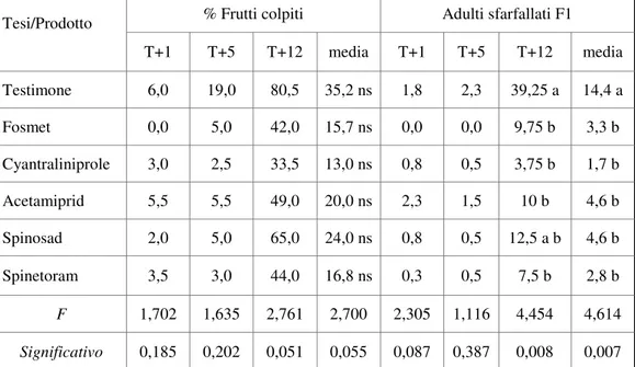 Tabella 4. Percentuale di frutti colpiti e adulti sfarfallati nella sperimentazione di camponei  diversi rilievi (T+=giorni dal trattamento) 