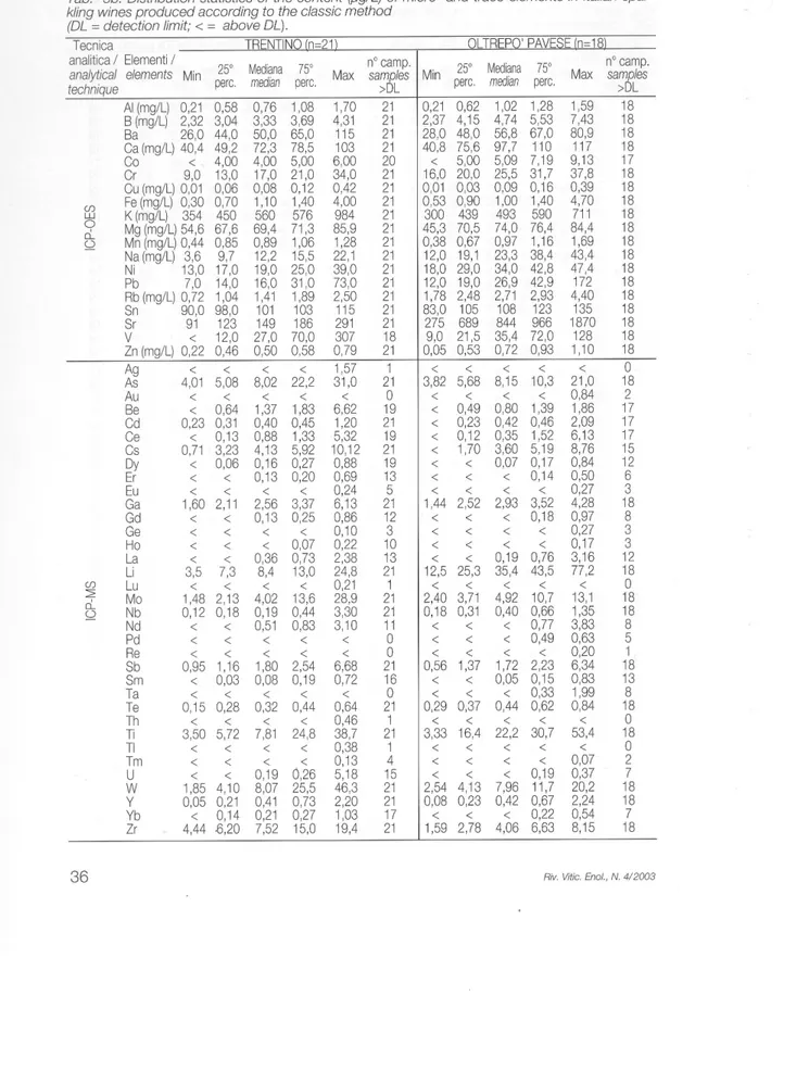Tab. 5b: Statistiche di distribuzione dei contenuti (t;g/L) di microelementi  ed elementi in tracce degli spumanti metodo classico italiani  analizzali