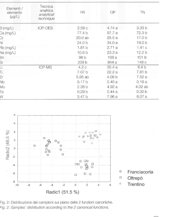Tab. 7: Statistically significant differences of  the mineral content  (median) in sparkling wines from different grape-growing  areas  (FR= Franciacorta;  TN=  Trentino; OP  =  Oltrepò Pavese)