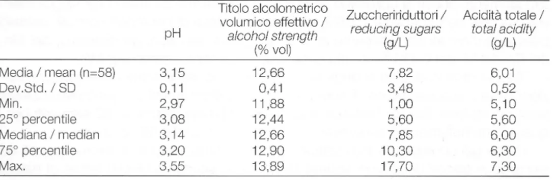 Tab. 3: Statistiche  descrittive  della composizione  di base degli spumanti classici italiani  analizzali.
