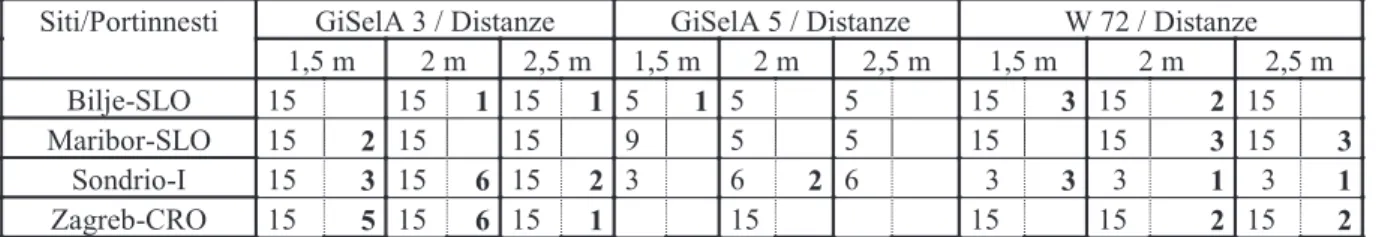 Tabella Tab. 1: Numero delle piante messe a dimora nel 2006 (numeri a sinistra) e delle piante morte (numeri a destra-grassetto) per i  diversi siti fino al 2010