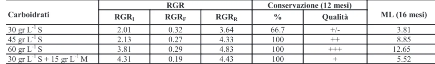 Tab. 2 – Risultati della 2a prova di conservazione in crescita rallentata del portinnesto ‘Gisela® 5’ (S, saccarosio; M, mannitolo; RGRI,  tasso di crescita relativa in condizioni standard di coltura; RGRF, tasso di crescita relativa nei 16 mesi di conserv
