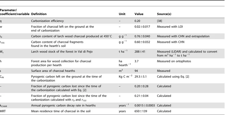 Table 5. Parameters, coefficients and variables used to estimate charcoal stability in soil (mean 6 standard error; n = 3).