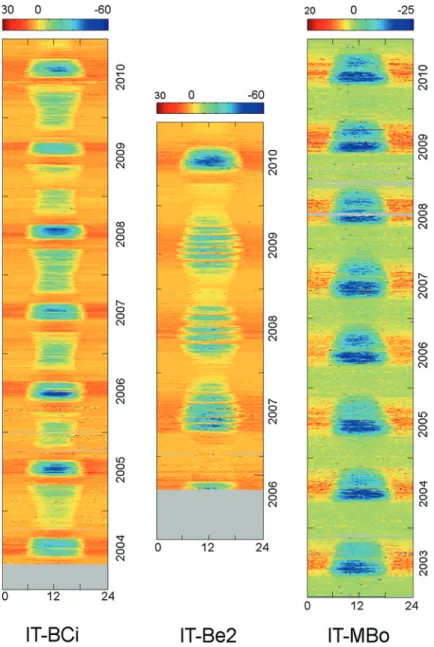 Fig. 2.3  Comparison of two cropland sites: IT-BCi cultivated with maize all the years and  IT-Be2 cultivated with alfalfa in 2007–2009 and maize in 2010