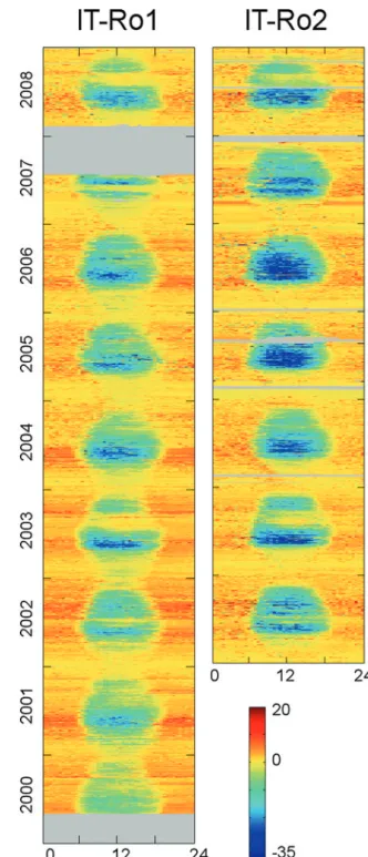 Fig. 2.4   Comparison  of the two forest sites in  Roccarespampani: IT-Ro1  and IT-Ro2 are in two  different compartments with  different stand ages but it is  possible to identify common  patterns (2003 and 2008)  and seasonal dynamics