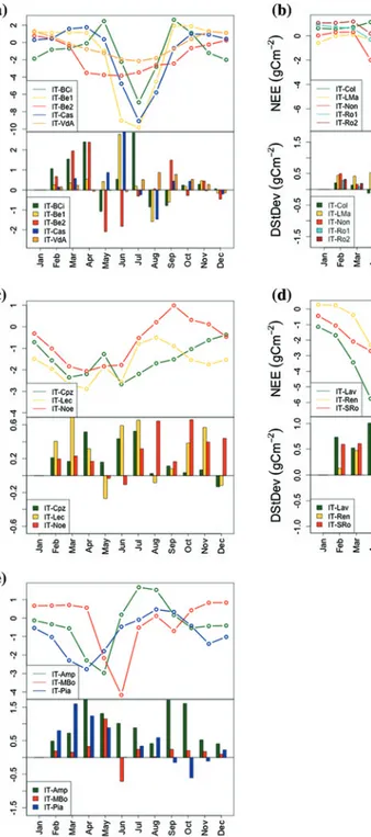 Fig. 2.6   Time series of average monthly NEE for the period reported in the database for each  site (upper panel); barplot of DStDev over the observation period (lower panel)