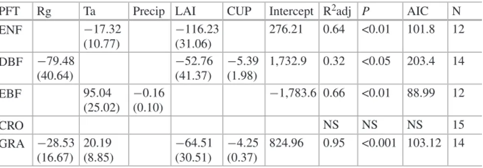 Table 2.3   Results of model selection conducted with the stepwise AIC method using as predic- predic-tor annual averages of meteorological variables, LAI and CUP