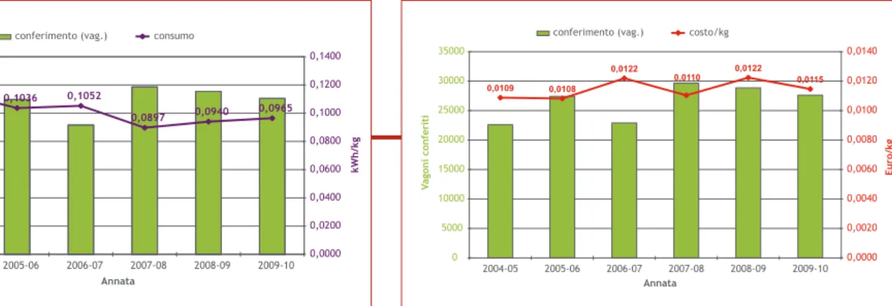 FIG. 3  Consumo in kWh per kg conferito per frigoconservazione (Annata  2009/2010, l’esempio di 12 coop
