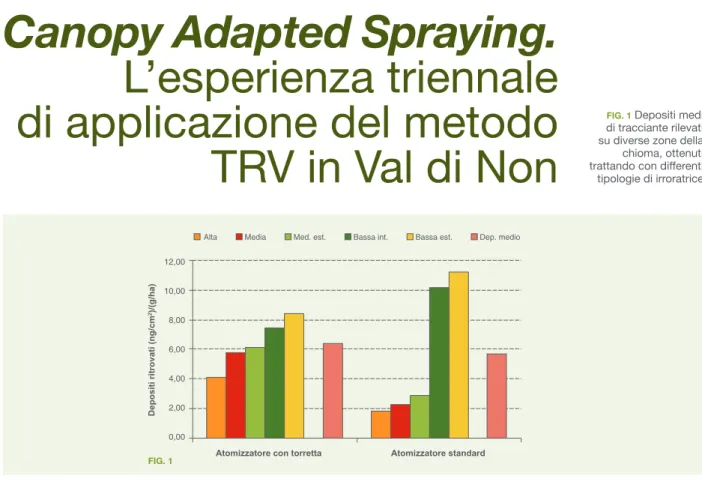 FIG. 1  Depositi medi  di tracciante rilevati  su diverse zone della  chioma, ottenuti  trattando con differenti  tipologie di irroratrice