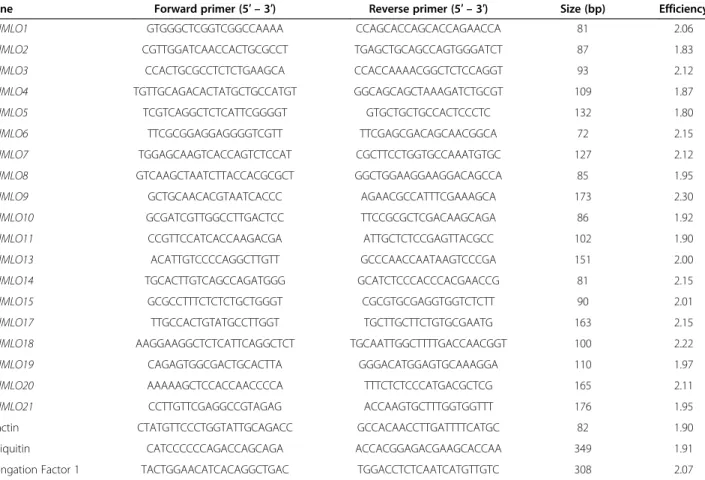 Table 5 Gene-specific primers and amplicon sizes in qRT-PCR detection of 19 MdMLO-like genes based on Malus domestica cv