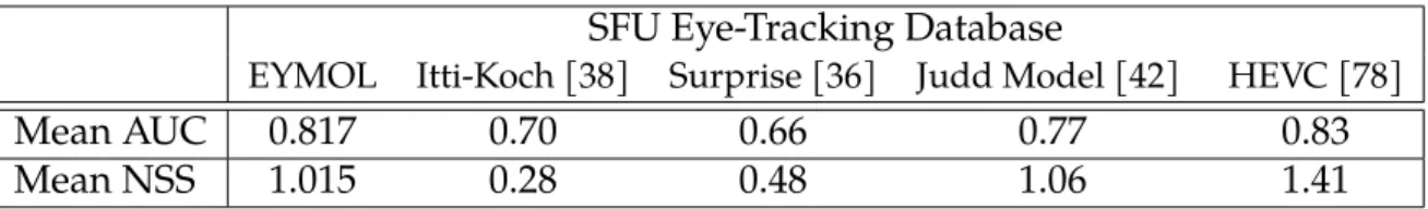 Table 2.5: Results on saliency prediction on videos (SFU). Scores are calculated as the mean of AUC and NSS metrics of all frames of each clip, and then averaged for the 12 clips.
