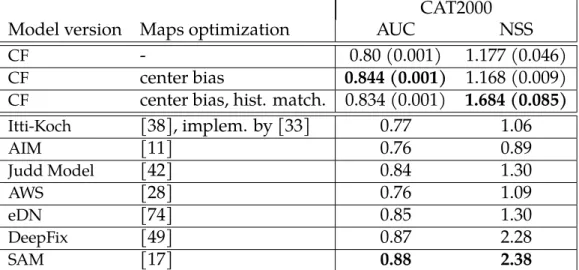 Table 3.2: Results on saliency prediction (CAT2000). Between brackets is indicated the standard error.