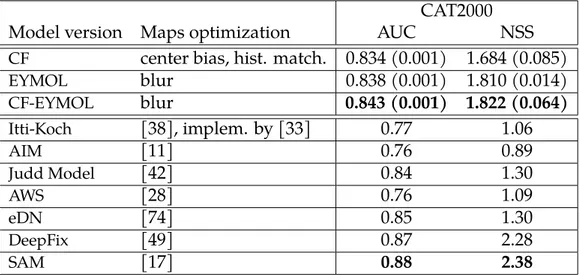 Table 3.3: Results on saliency prediction (CAT2000). Saliency map summarize results for 199 virtual observations