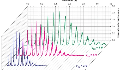 Figure 2 shows the pulse amplitude spectrum for a deep SiPM operated at different excess bias voltages, V EX (i.e., the voltage above breakdown)