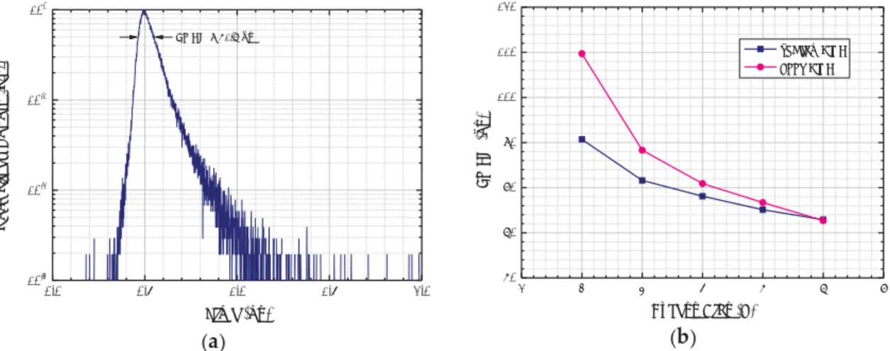 Figure 7. (a) Single-photon timing response at 850 nm of a deep SiPM operated at 5 V excess bias;