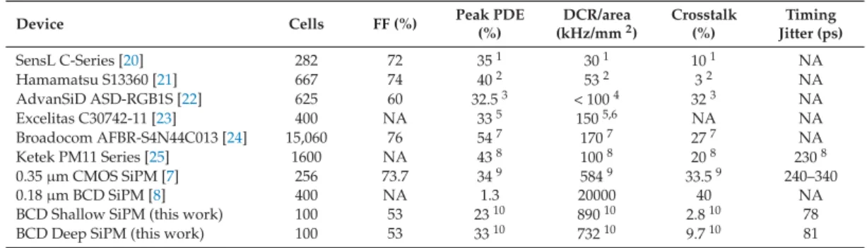 Table 1. Summary of the performance of the developed SiPMs compared to some commercial SiPMs.
