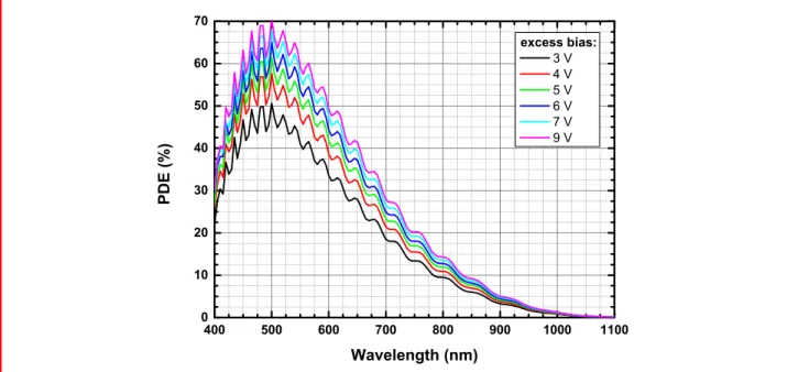 Figure 2 PDE vs. wavelength (at 5 nm steps) of 30 μm-diameter BCD SPAD devices operated at 3 to 9 V excess bias