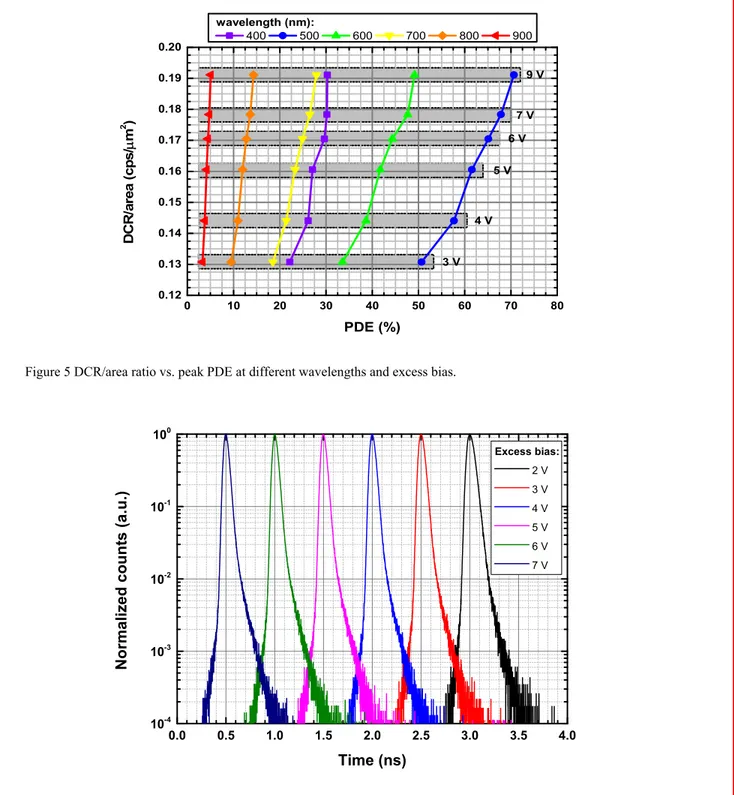 Figure 5 DCR/area ratio vs. peak PDE at different wavelengths and excess bias. 