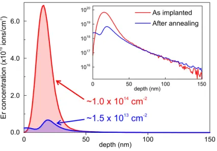 FIG. 1. SIMS depth profiles of a sample with nominal Er concentration of ≈ 1 × 10 14 cm −2 before and after annealing