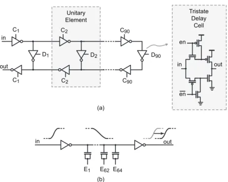 Fig. 12. Circuit schematic of the DTC converter: (a) coarse section, with tri-state delay element, and (b) ﬁne section.