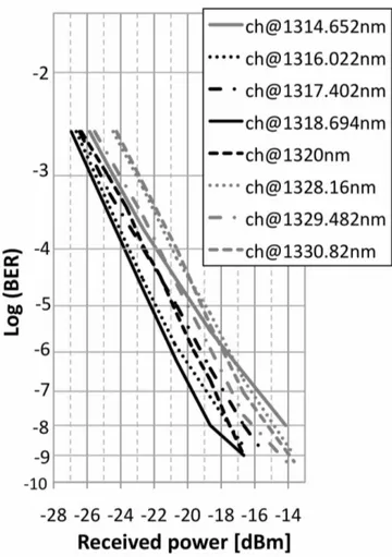 Fig. 7. 10-Gb/s BER curves in back to back for the AWG based transmitter with 10-m drop fiber for various AWG channels: from 1314.652 nm to 1530.82 nm.