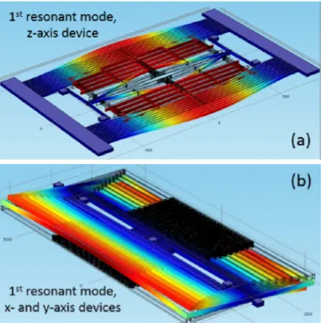 Fig. 2: finite element simulations (FEM) for the first mode  of z-axis (a) and x- or y-axis (b) devices