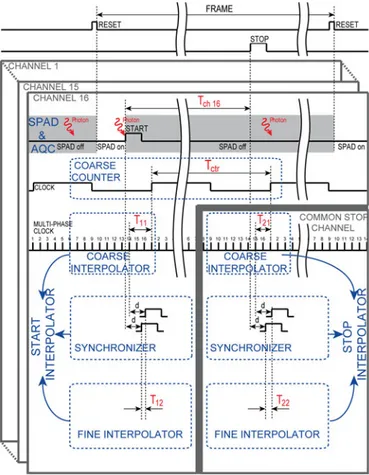 Fig. 4. Picture of the module, composed by three electronics boards: (top) monolithic chip with the 16 channels, reference clock, input signal conditioning stage for STOP signal; (center) FPGA board with USB 2.0 link; (bottom) switching power supply from t