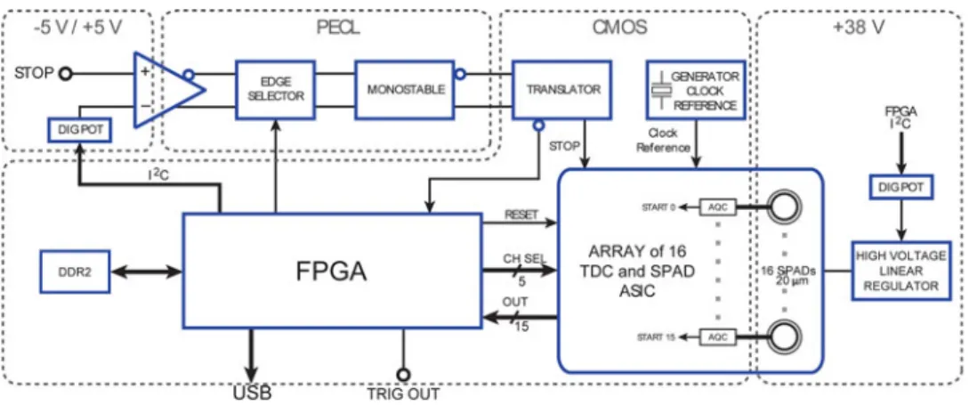 Fig. 5. Block diagram of the module. A crystal oscillator provides the 100 MHz reference clock